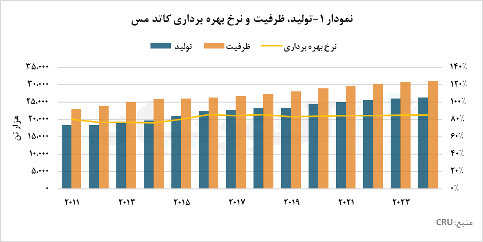نیاز روزافزون جهان به فلز سرخ/ بازار تولید کاتد مس در دست منطقه آسیا