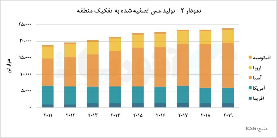 نیاز روزافزون جهان به فلز سرخ/ بازار تولید کاتد مس در دست منطقه آسیا