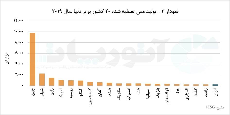 نیاز روزافزون جهان به فلز سرخ/ بازار تولید کاتد مس در دست منطقه آسیا