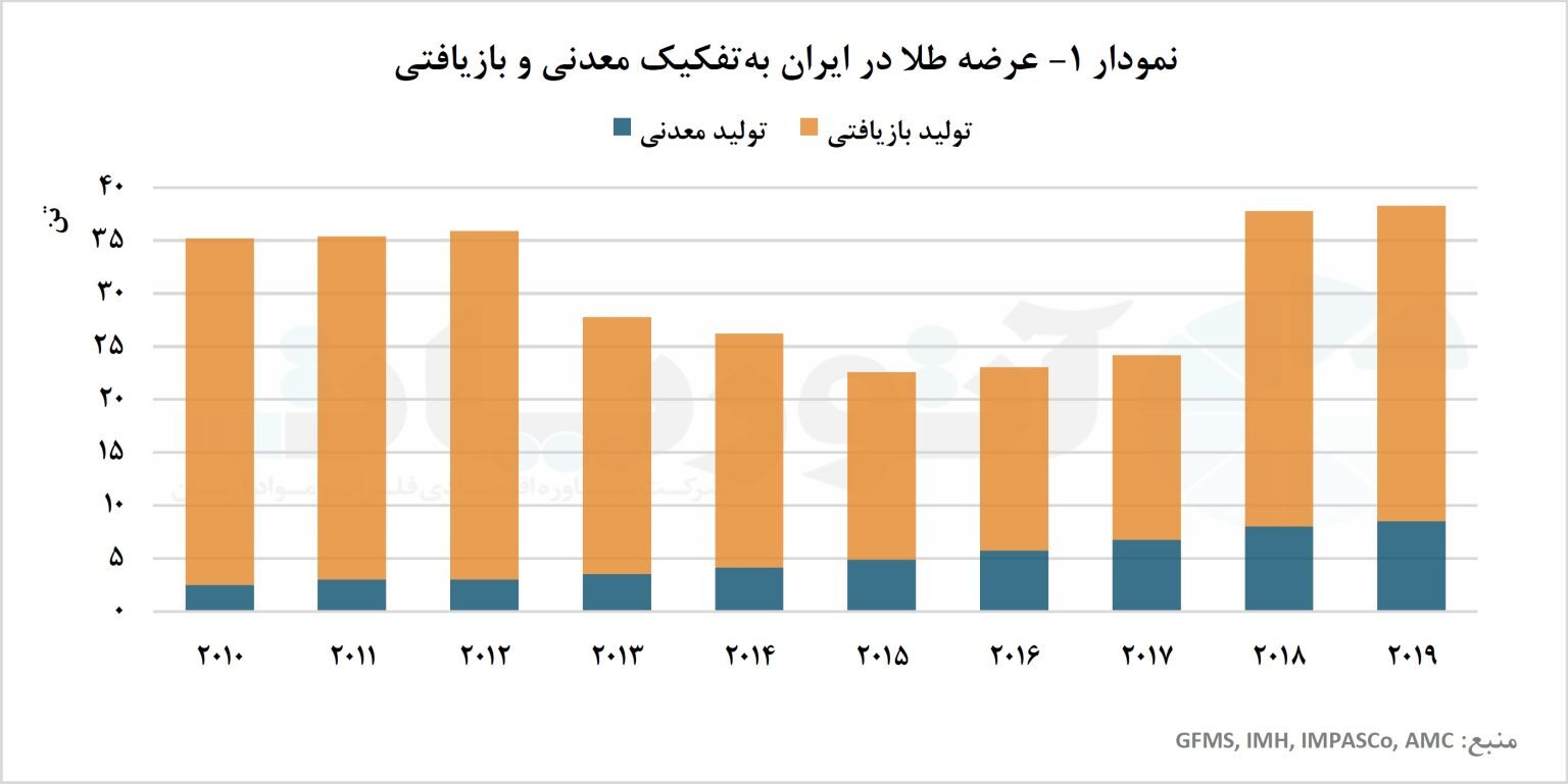 رخنه مصرف زیورآلات طلا در تار و پود فرهنگ ایرانی/ بررسی عرضه و تقاضای طلای ایران
