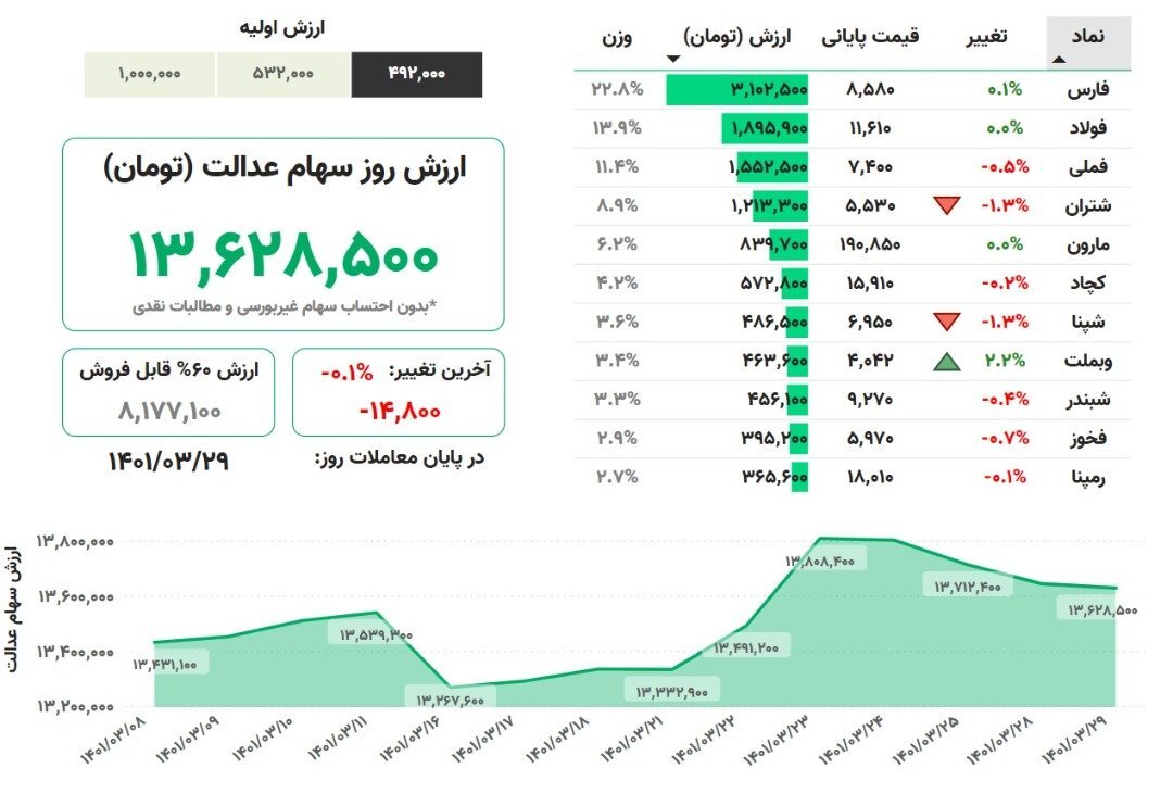 ارزش سهام عدالت ۲۹ خرداد ۱۴۰۱