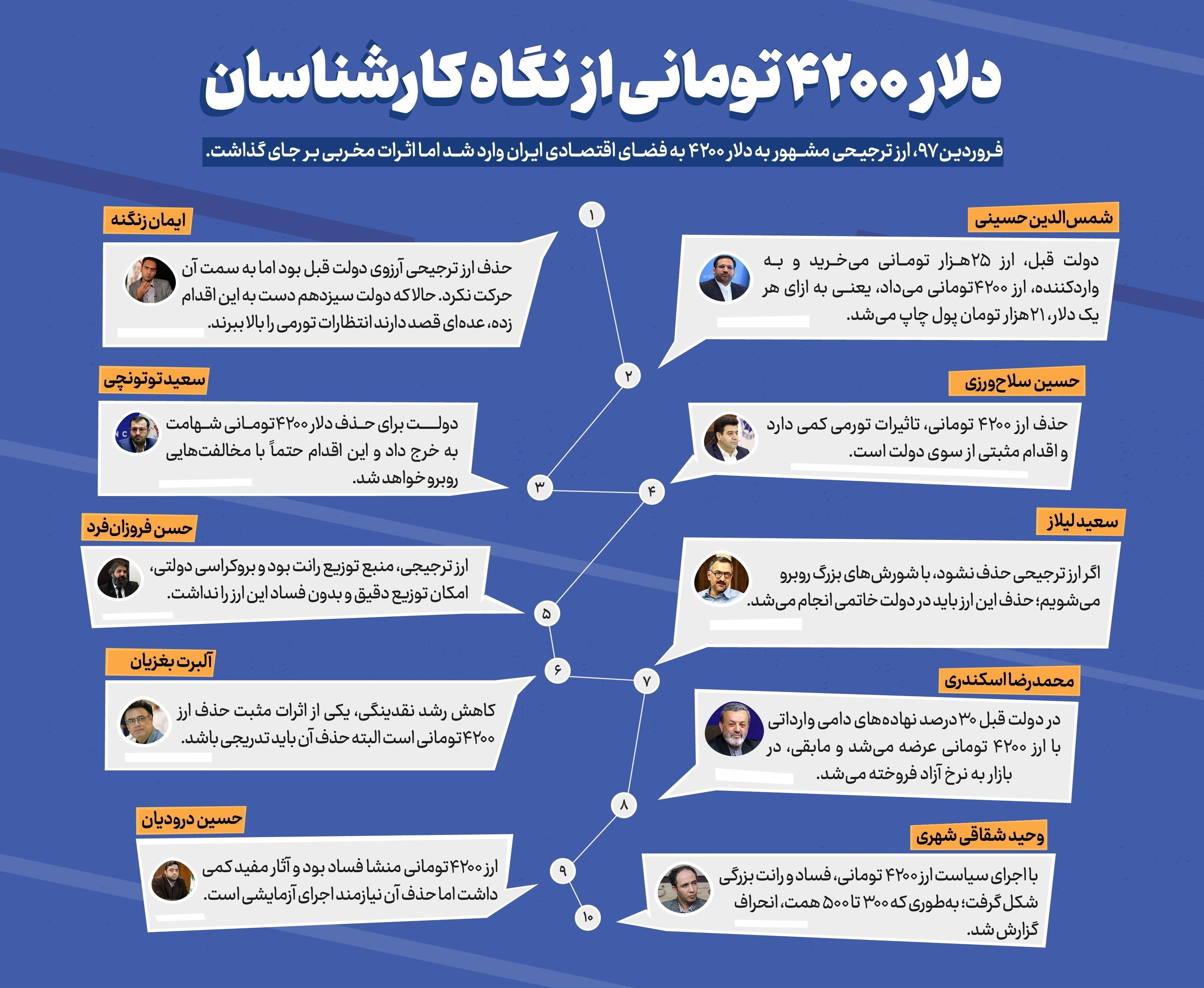 پایانی بر ماجراجویی دلار ۴۲۰۰ در اقتصاد ایران/ کارشناسان درباره ارز ترجیحی چه می‌گویند؟ + عکس