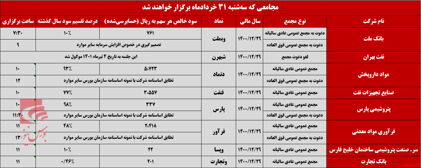 نگاهی تحلیلی به شرکتهایی که فردا به مجمع میروند نگاهی تحلیلی به شرکتهایی که فردا به مجمع میروند