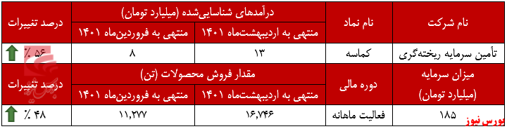 اوج درآمدزایی 