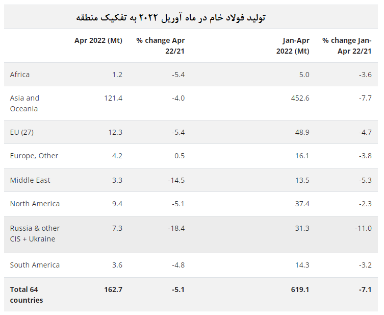 کاهش چشمگیر تولید فولاد جهان