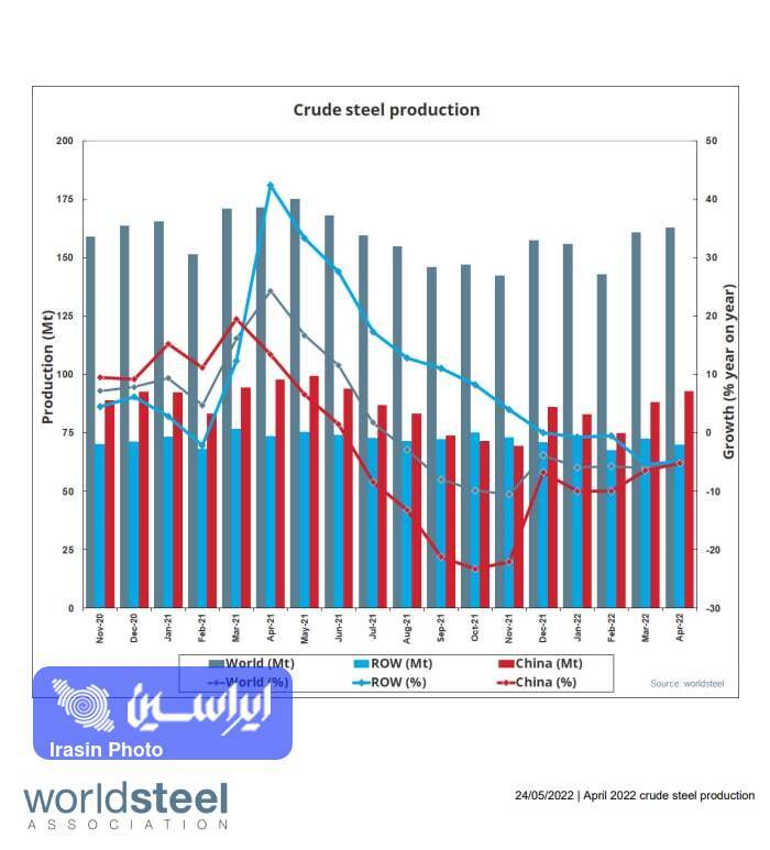 کاهش هفت درصدی تولید جهانی فولاد خام