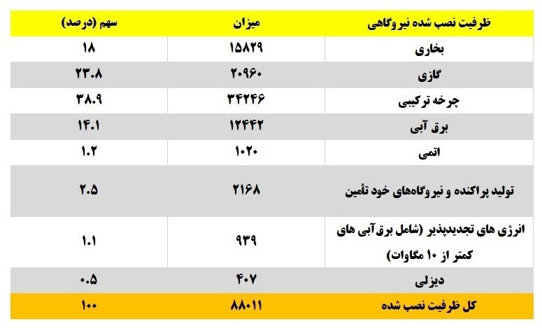 ظرفیت اسمی تولید برق کشور به ۸۸ هزار مگاوات رسید+جدول