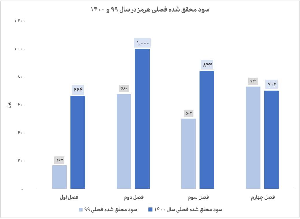 افزایش ۵۵ درصدی سود تقسیمی هرمز