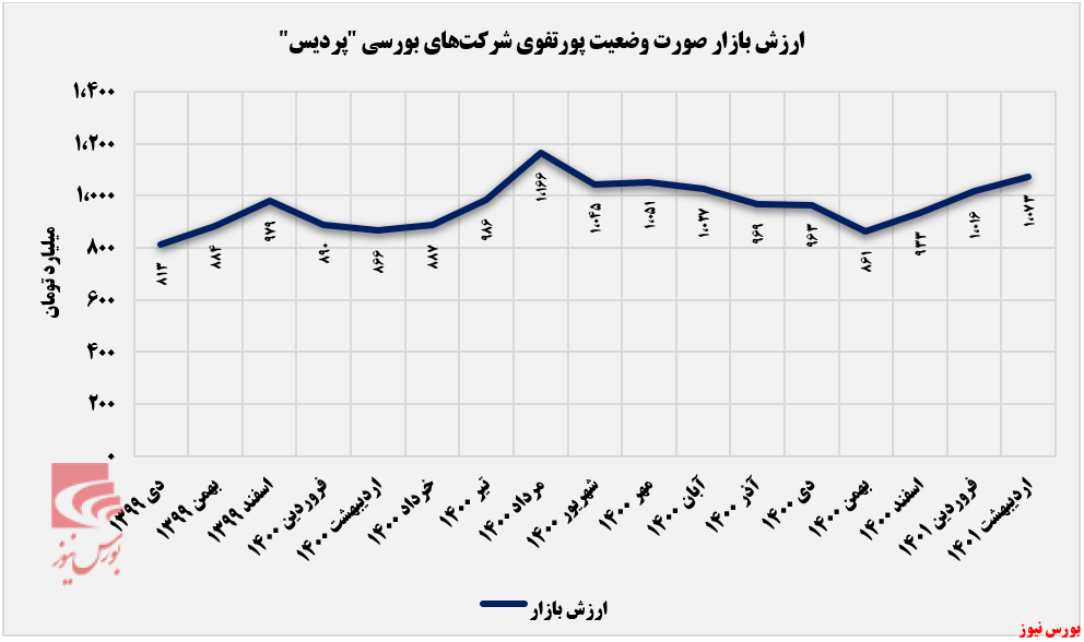 درآمد ۱۴ میلیارد تومانی 