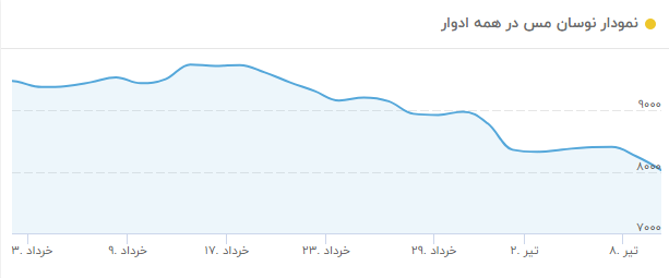 سقوط قیمت مس به زیر ۸۰۰۰ دلار/ بحران فلزات پایان می‌یابد؟