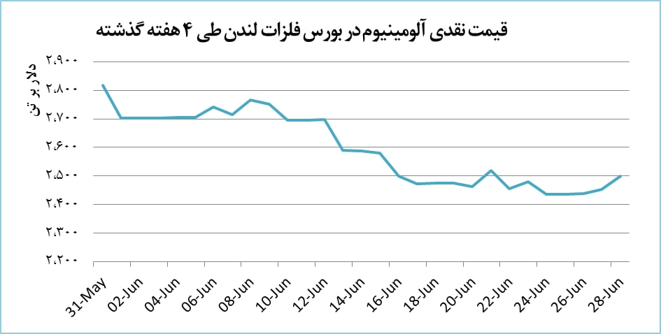 سقوط قیمت مس به زیر ۸۰۰۰ دلار/ بحران فلزات پایان می‌یابد؟