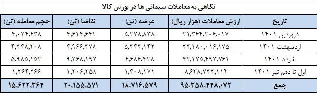 فروش ۱۵.۶ میلیون تن سیمان در بورس کالا از ابتدای امسال تا ۱۰ تیر