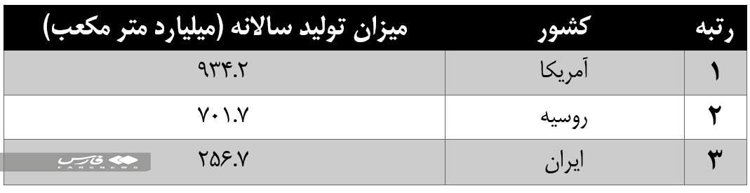 مصرف گاز در ایران نصف مصرف کل اتحادیه اروپا