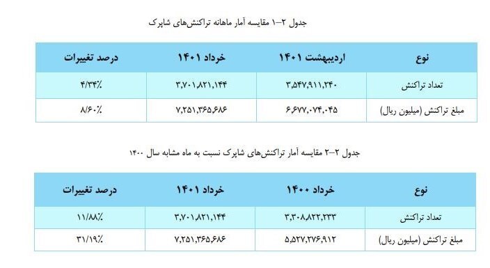 تراکنش‌های بانکی خرداد چقدر بود؟ +جدول و نمودار