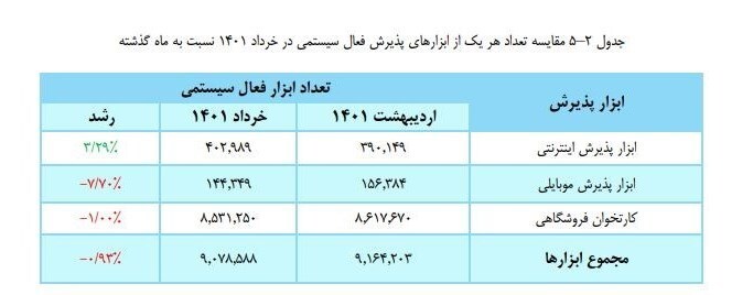 تراکنش‌های بانکی خرداد چقدر بود؟ +جدول و نمودار