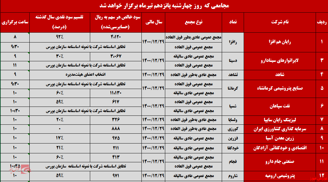 سهامداران، چشم انتظار نتایج مجامع امروز