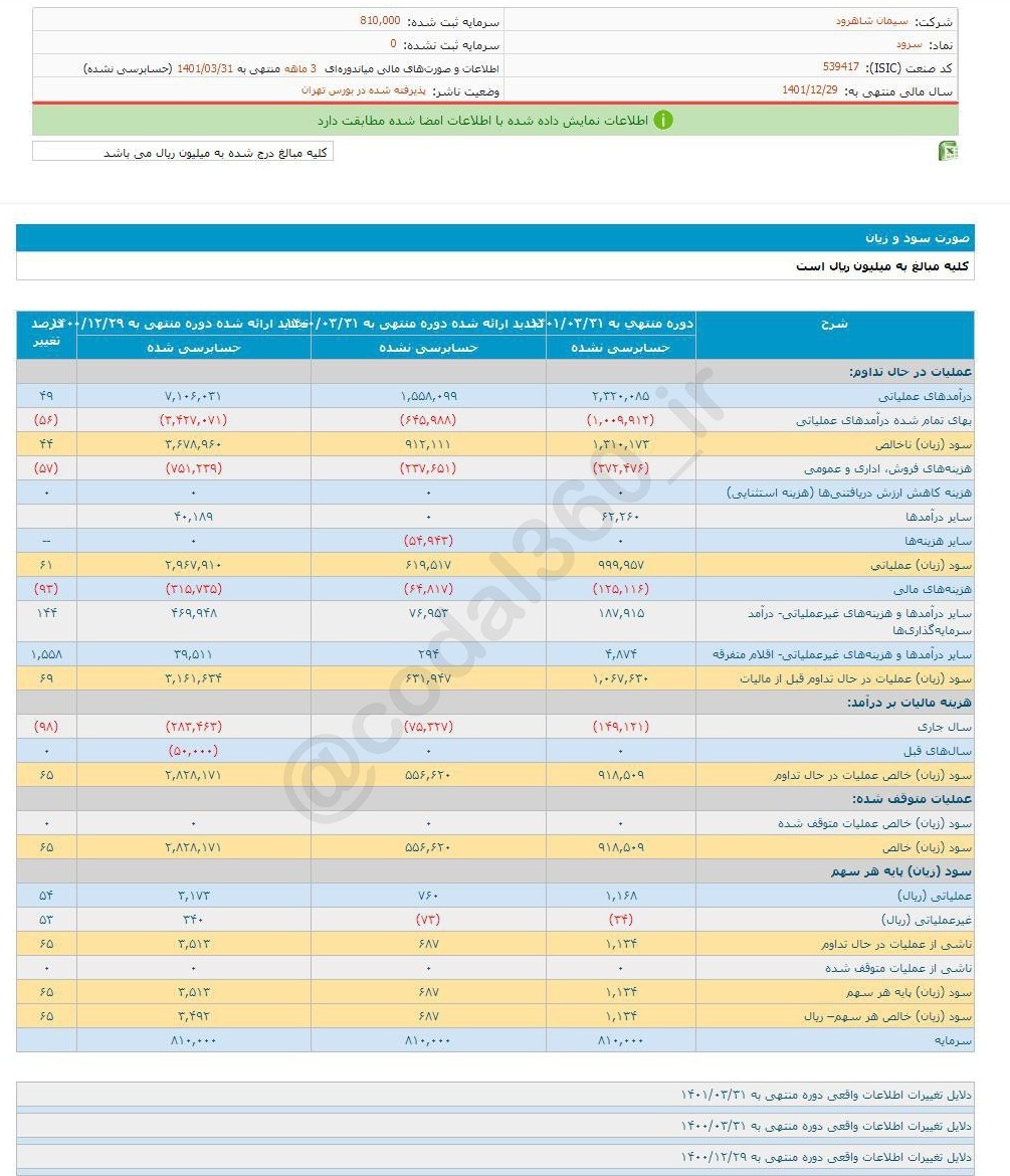 افزایش سود ۶۵ درصدی سرود