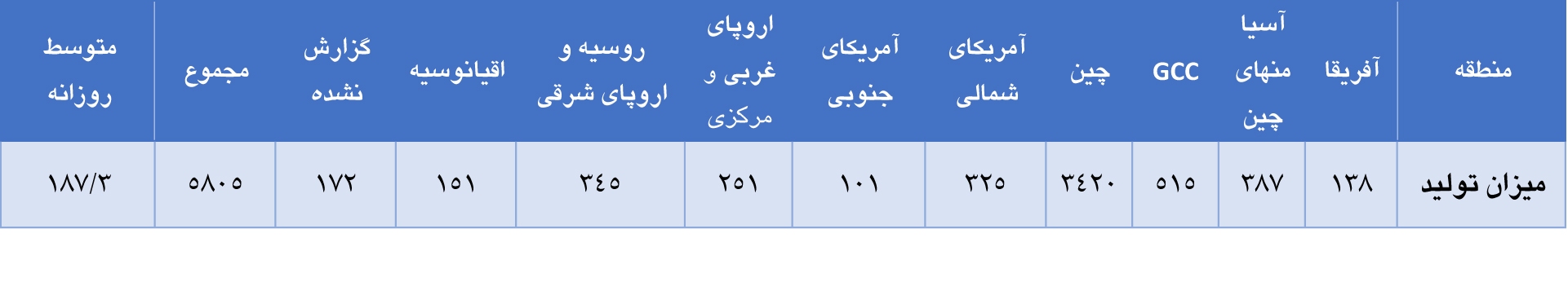 افزایش تولید جهانی آلومینیوم در ماه می