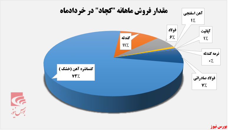 کنسانتره آهن پرفروش&zwnj;ترین محصول 
