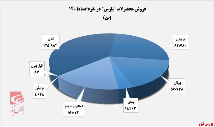 فروش ۳۳۰ هزار تنی پتروشیمی پارس
