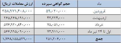 فروش ۱۷.۸ میلیون تن سیمان در بورس کالا از ابتدای سال تا ۲۴ تیر