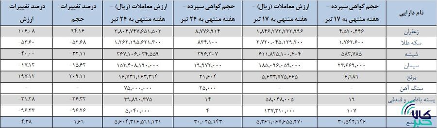 جدول رتبه بندی بازار گواهی سپرده تغییر کرد/ معامله ۳۰ میلیون گواهی سپرده کالایی