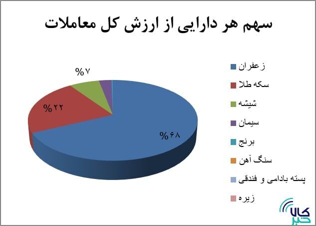 جدول رتبه بندی بازار گواهی سپرده تغییر کرد/ معامله ۳۰ میلیون گواهی سپرده کالایی