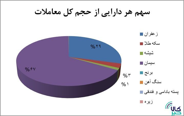 جدول رتبه بندی بازار گواهی سپرده تغییر کرد/ معامله ۳۰ میلیون گواهی سپرده کالایی