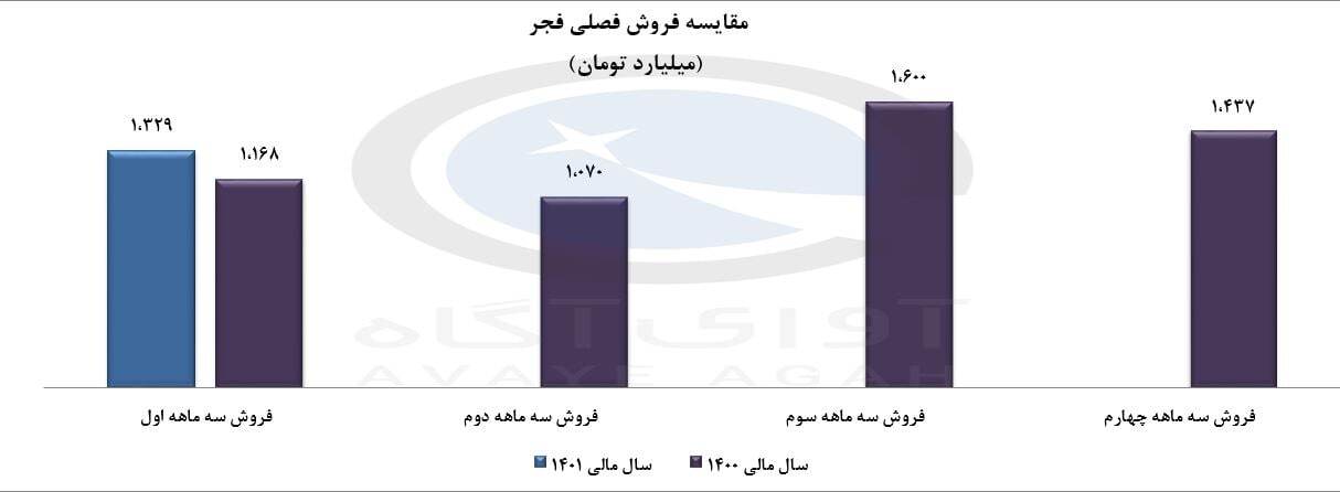 فجر افت ۷ درصدی را تجربه کرد