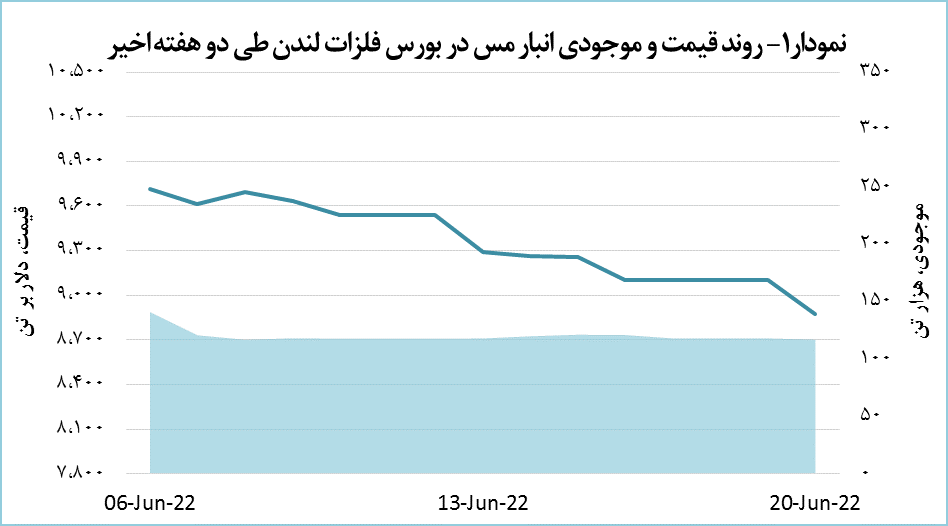 قیمت مس به کانال هشت هزار دلار برگشت