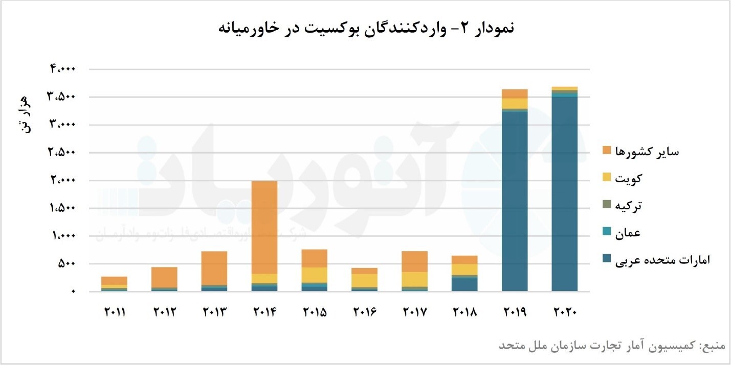 تجارت بوکسیت در جهان/ ذخایر بوکسیت در انحصار کشور‌های گینه، استرالیا و برزیل