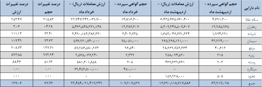 برترین‌ها در بازار گواهی سپرده/ معامله ۱۰۷ میلیون گواهی سپرده کالایی