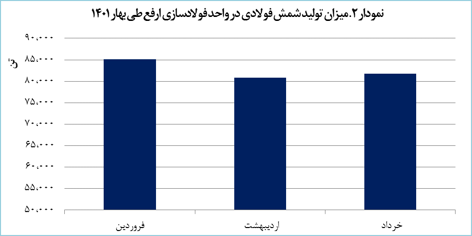 شمارش معکوس اجرای پروژه افزایش ظرفیت ارفع