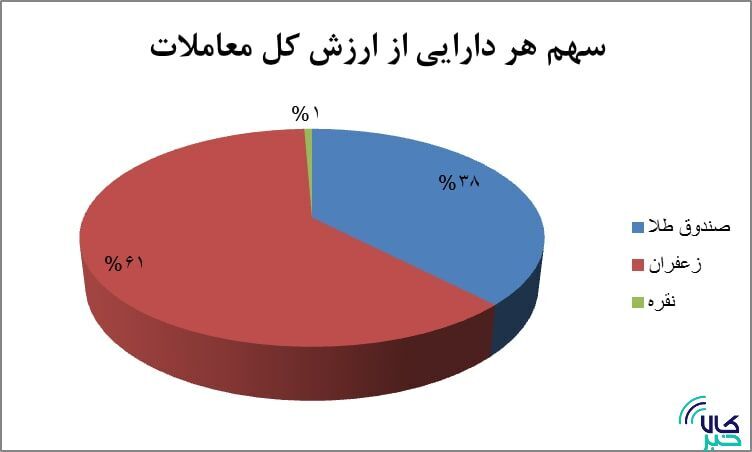 ۳.۵ همت ارزش قرارداد&zwnj;های آتی در فصل بهار