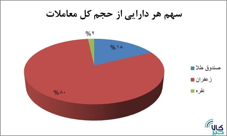 ۳.۵ همت ارزش قرارداد&zwnj;های آتی در فصل بهار