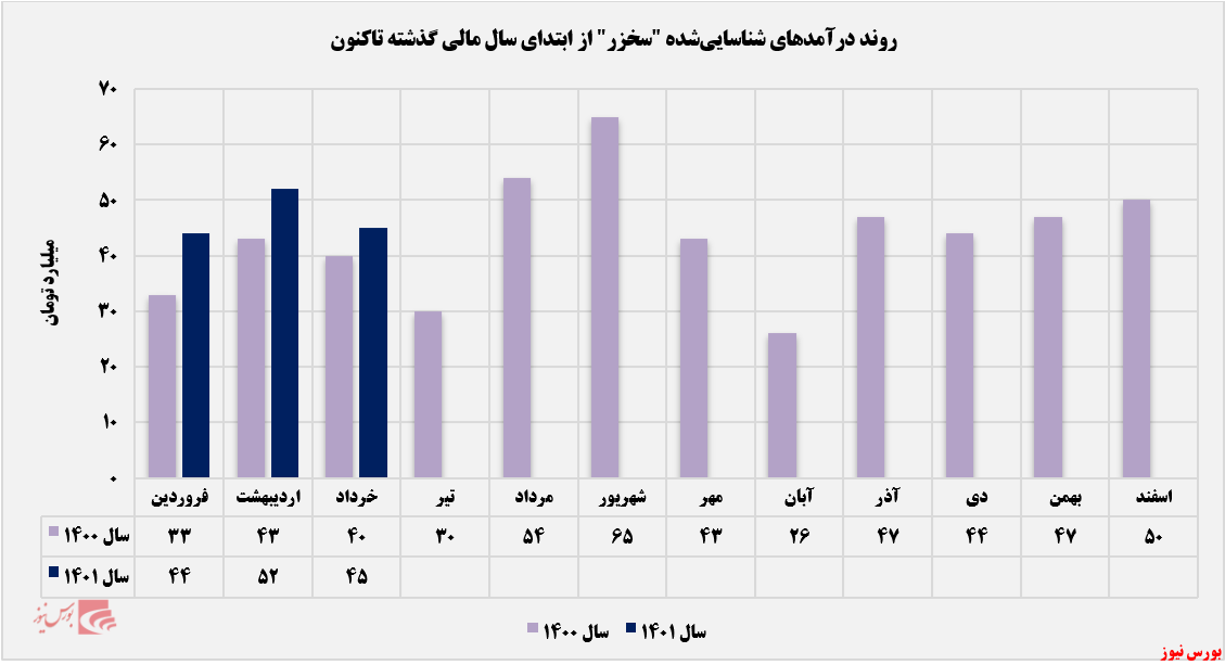کاهش تولید ۲۱ درصدی سیمان خزر