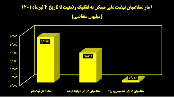 جزئیات پیشرفت نهضت ملی مسکن/ تخصیص پروژه به ۲۴۷ هزار متقاضی