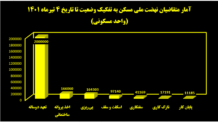 جزئیات پیشرفت نهضت ملی مسکن/ تخصیص پروژه به ۲۴۷ هزار متقاضی