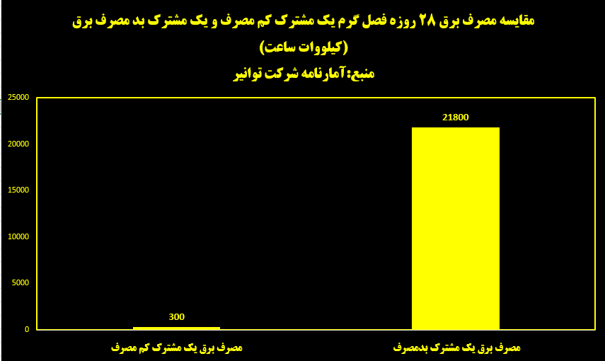 آشنایی با بزرگ‌ترین تهدید شبکه برق/ مشترک بدمصرفی که ۷۲ برابر الگو برق استفاده کرد