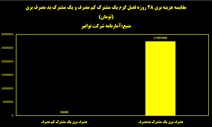 آشنایی با بزرگ‌ترین تهدید شبکه برق/ مشترک بدمصرفی که ۷۲ برابر الگو برق استفاده کرد