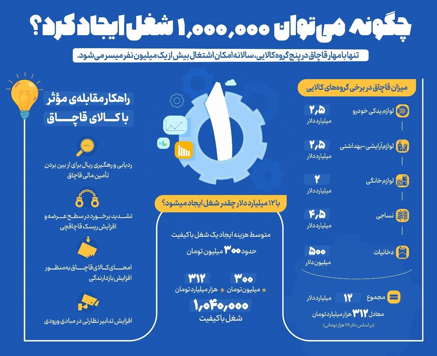 مبارزه جدی با قاچاق، در دستورکار دولت سیزدهم/ با ۱۲میلیارد دلار چقدر می&zwnj;توان شغل ایجاد کرد؟ + اینفوگرافیک
