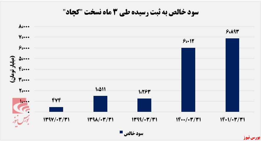 رشد ۱۵ درصدی سود خالص 