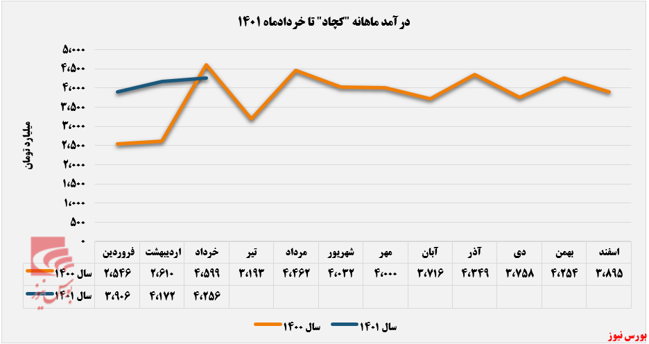 رشد ۱۵ درصدی سود خالص 