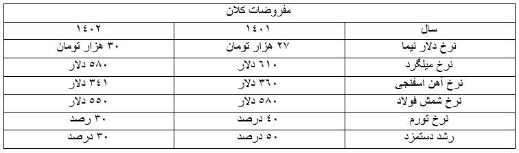 پیش بینی شاخص‌های مالی فرود تا پایان ۱۴۰۱
