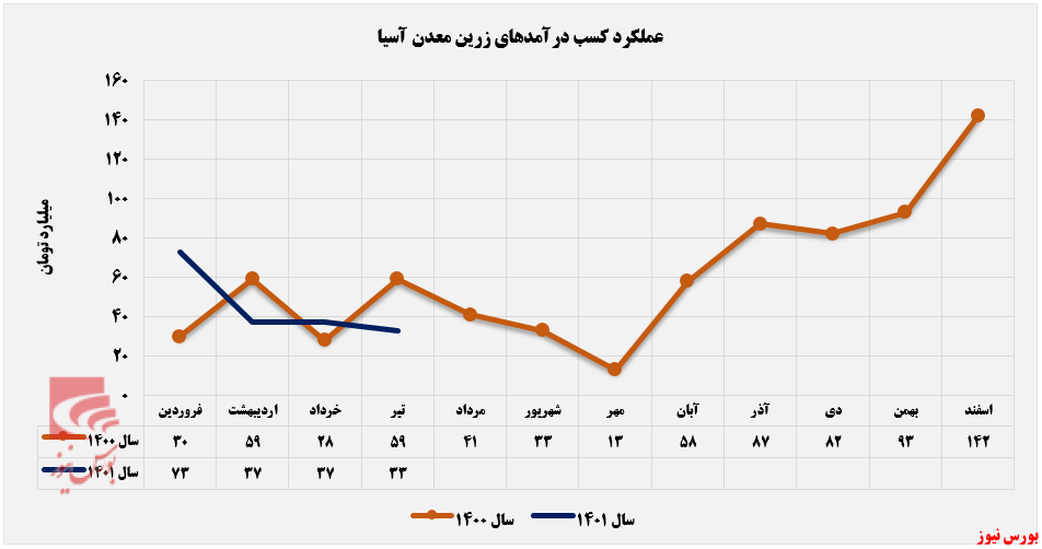 بی ثباتی در کسب درآمد توسط 