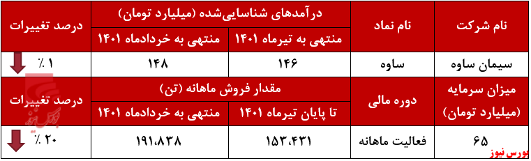 متوقف شدن صعود پله‌ای درآمد‌های سیمان ساوه
