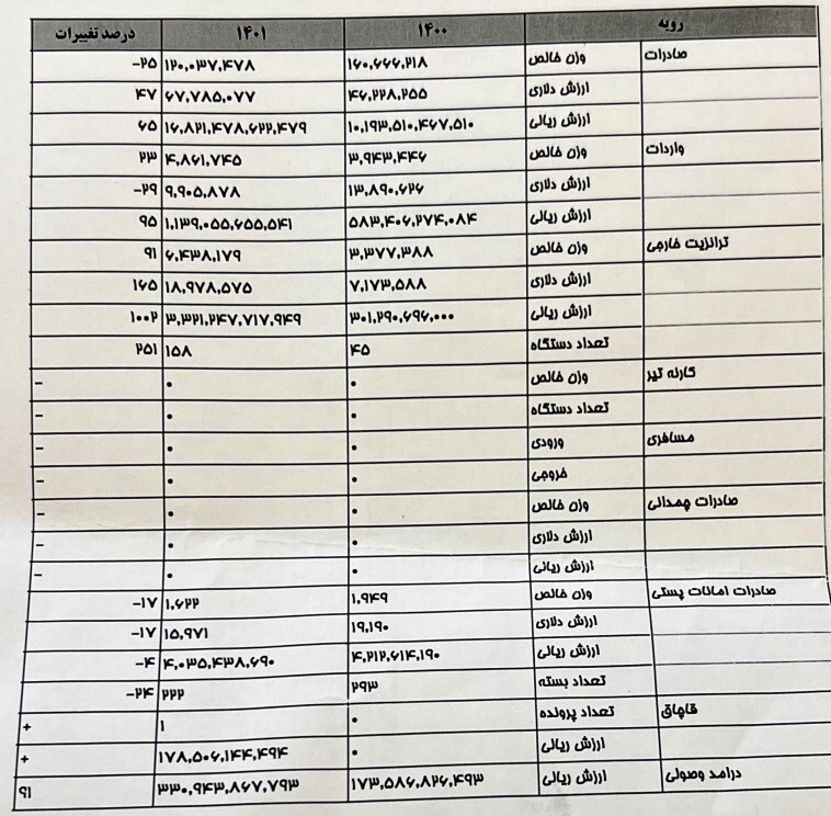 عدم بازگشایی کامل مرز اینچه برون از سوی ترکمنستان/ درآمد گمرکات گلستان ۹۱ درصد افزایش یافت