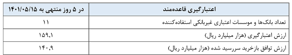 گزارش عملیات اجرایی سیاست پولی