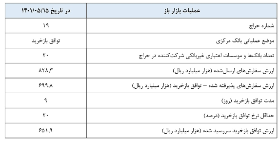 گزارش عملیات اجرایی سیاست پولی