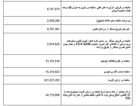 جزئیات مالیات وصولی در ۳ ماهه ابتدایی سال جاری/ ۹۷ هزار ملیارد تومان مالیات تا پایان خرداد وصول شد